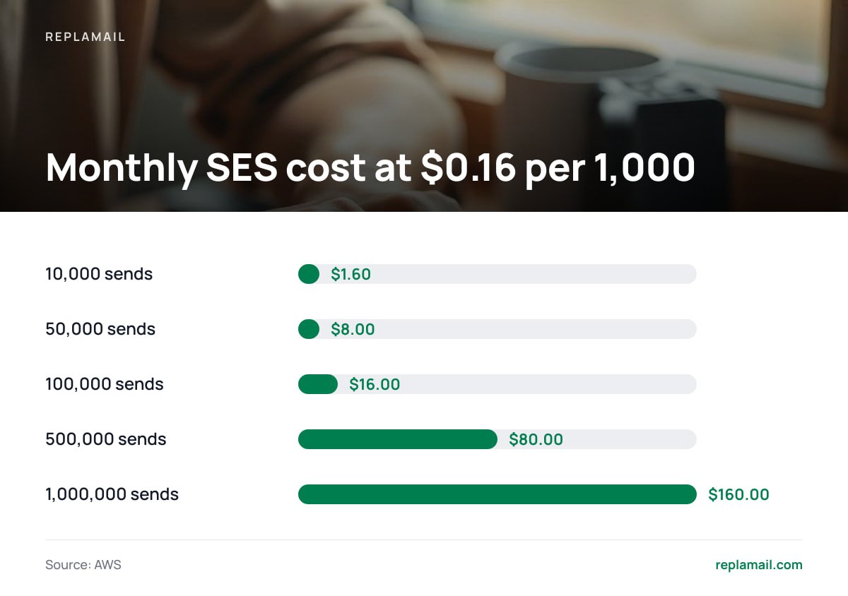 Monthly SES cost at $0.16 per 1,000: 10,000 sends $1.60; 50,000 sends $8.00; 100,000 sends $16.00; 500,000 sends $80.00; 1,000,000 sends $160.00