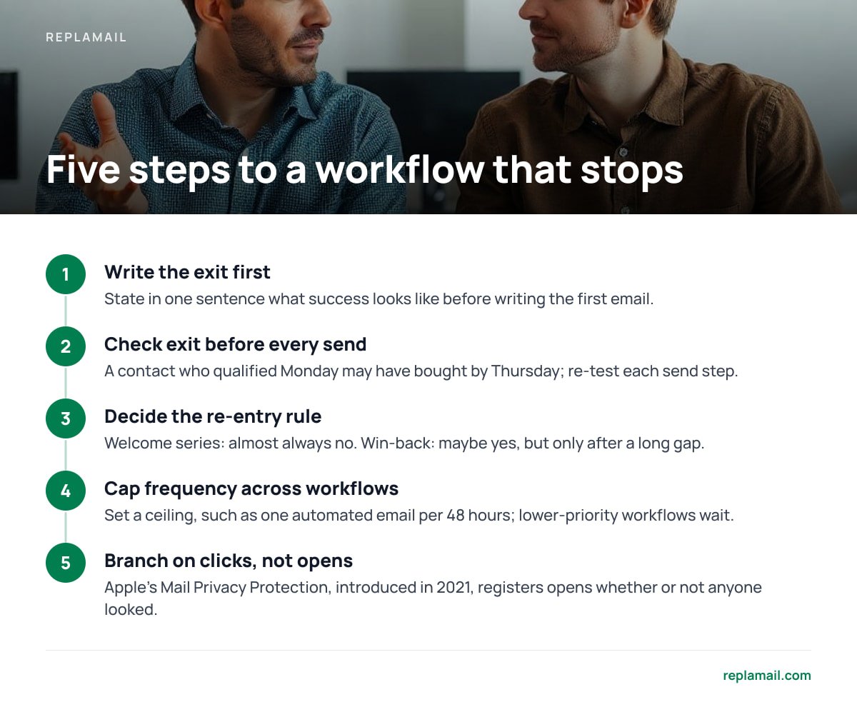 Five steps to a workflow that stops: 1. Write the exit first; 2. Check exit before every send; 3. Decide the re-entry rule; 4. Cap frequency across workflows; 5. Branch on clicks, not opens