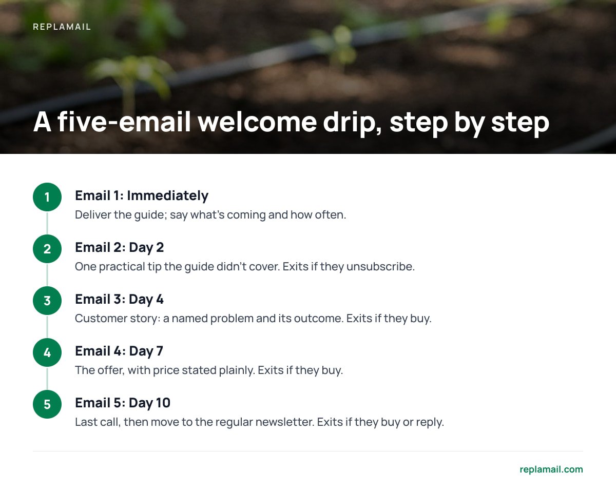 A five-email welcome drip, step by step: 1. Email 1: Immediately; 2. Email 2: Day 2; 3. Email 3: Day 4; 4. Email 4: Day 7; 5. Email 5: Day 10