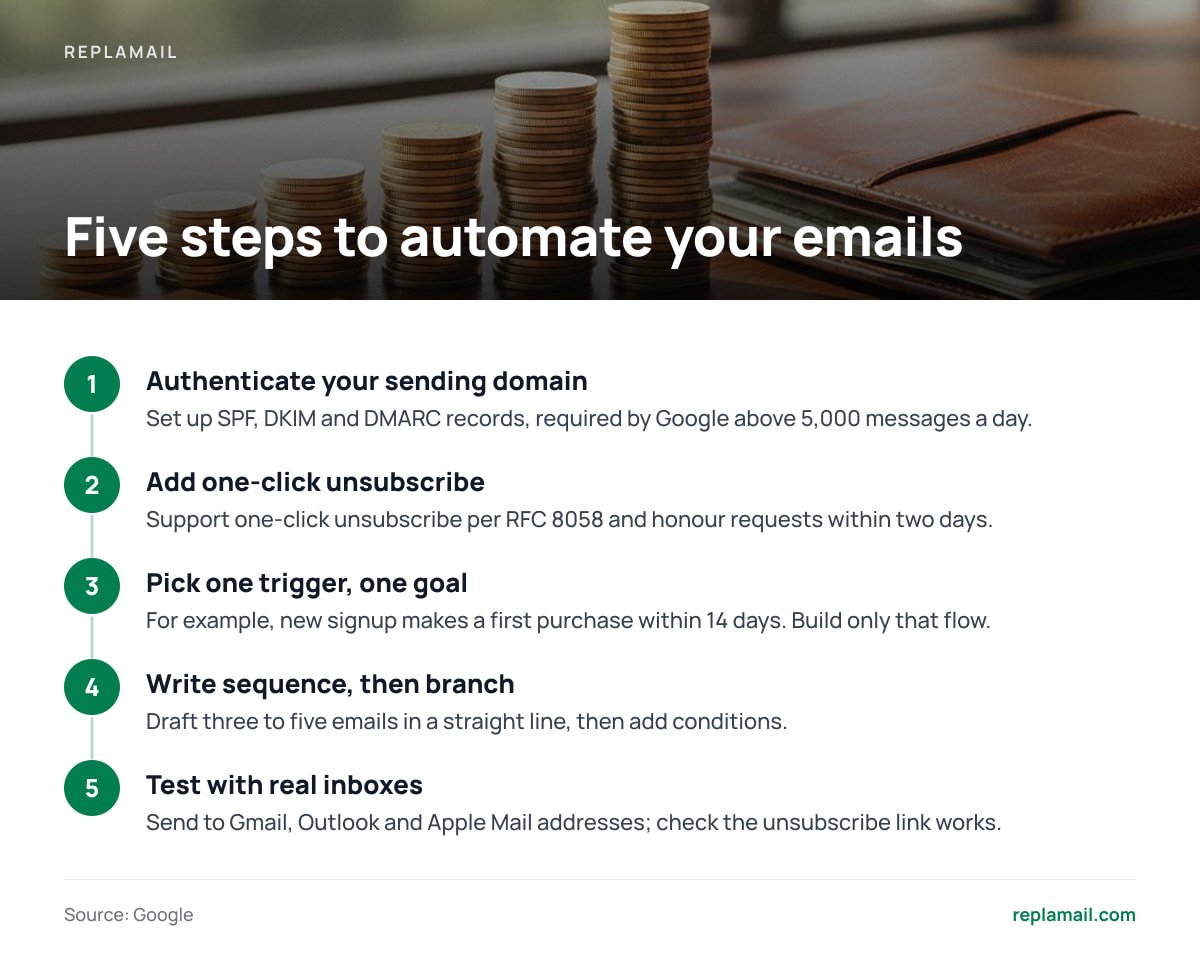 Five steps to automate your emails: 1. Authenticate your sending domain; 2. Add one-click unsubscribe; 3. Pick one trigger, one goal; 4. Write sequence, then branch; 5. Test with real inboxes