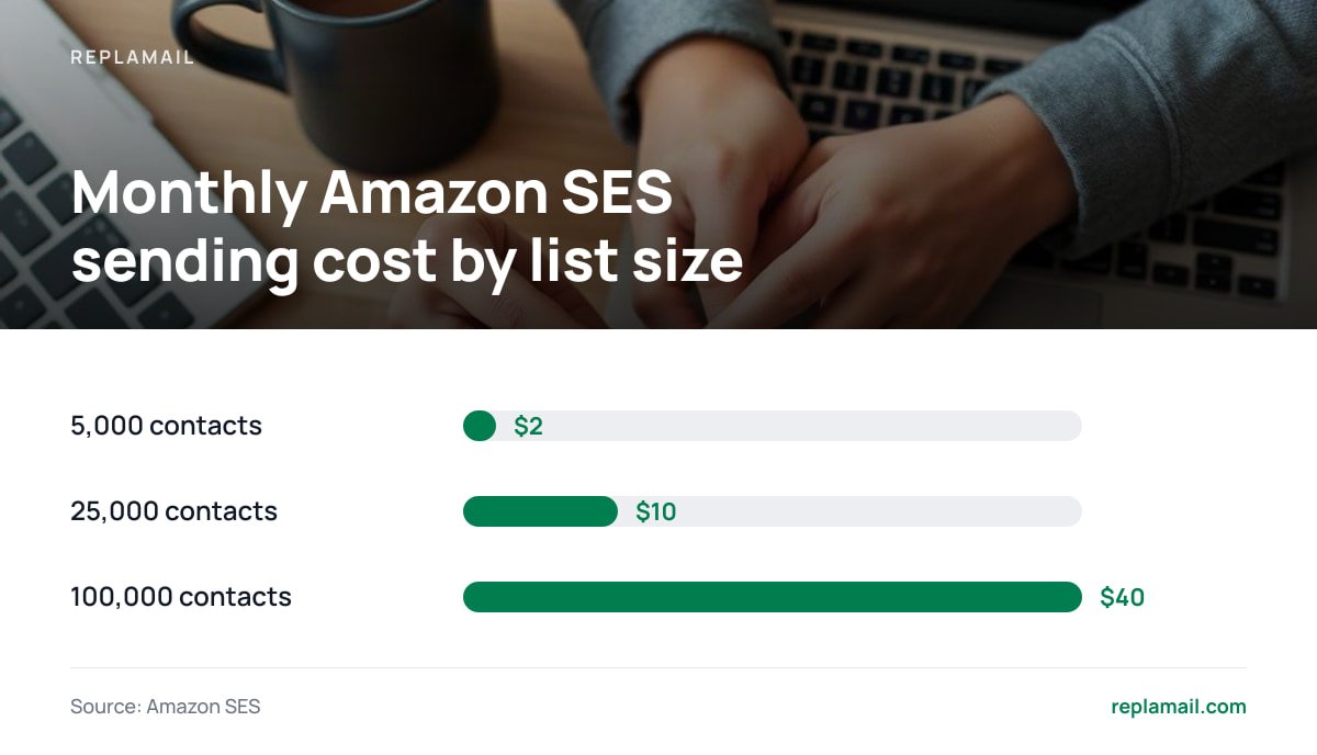 Monthly Amazon SES sending cost by list size: 5,000 contacts $2; 25,000 contacts $10; 100,000 contacts $40