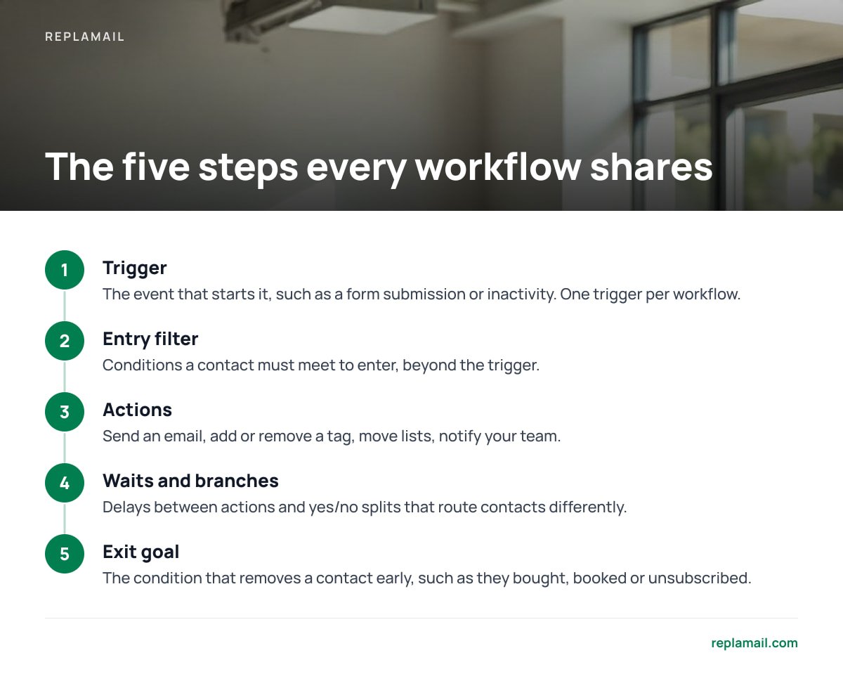The five steps every workflow shares: 1. Trigger; 2. Entry filter; 3. Actions; 4. Waits and branches; 5. Exit goal