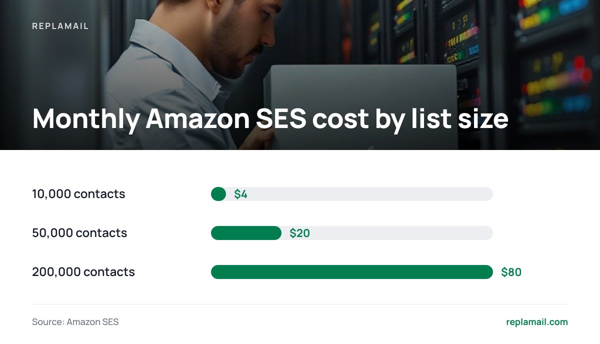 Monthly Amazon SES cost by list size: 10,000 contacts $4; 50,000 contacts $20; 200,000 contacts $80